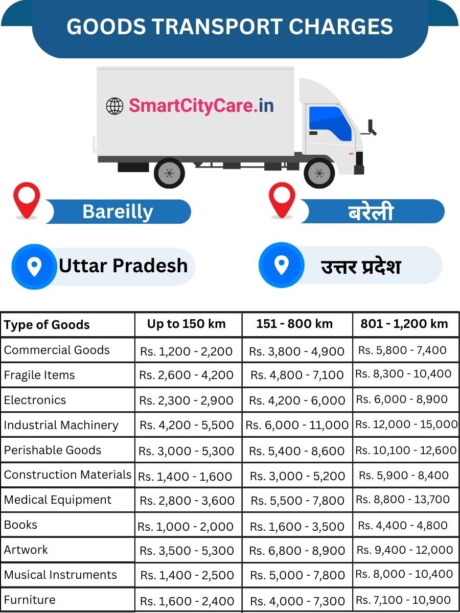 Goods Transport Charges in Bareilly