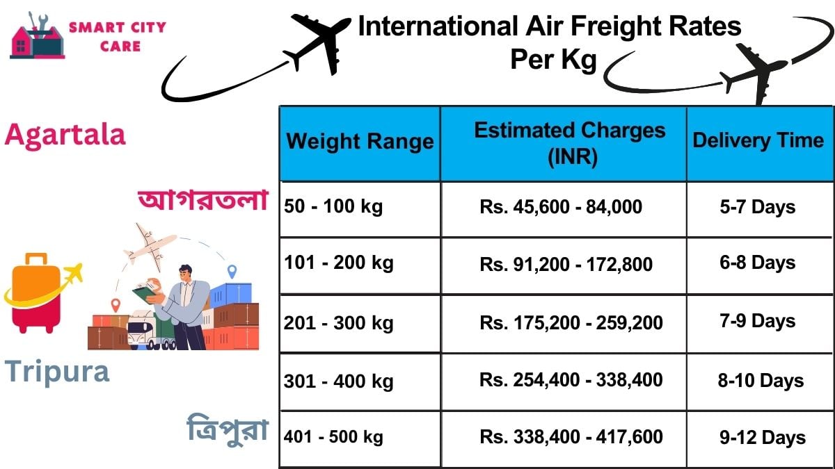 International Air Freight Rates in  Agartala  Per kg