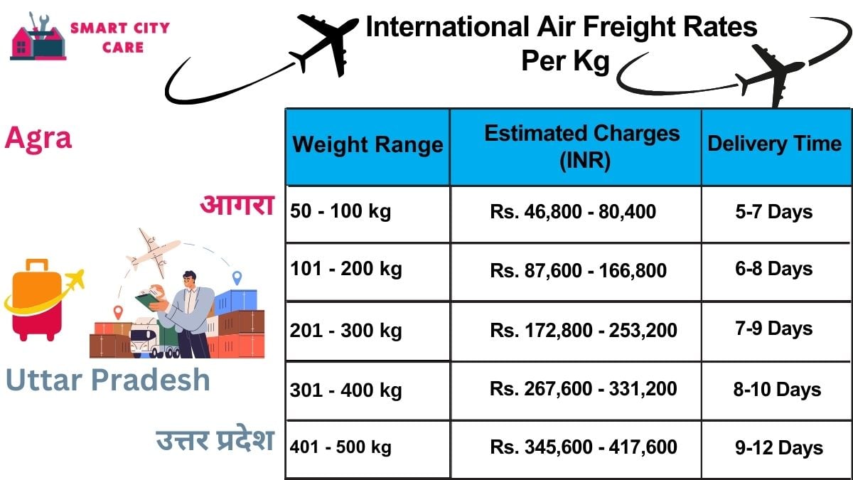 International Air Freight Rates in  Agra  Per kg