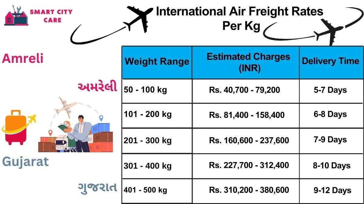 International Air Freight Rates in  Amreli  Per kg