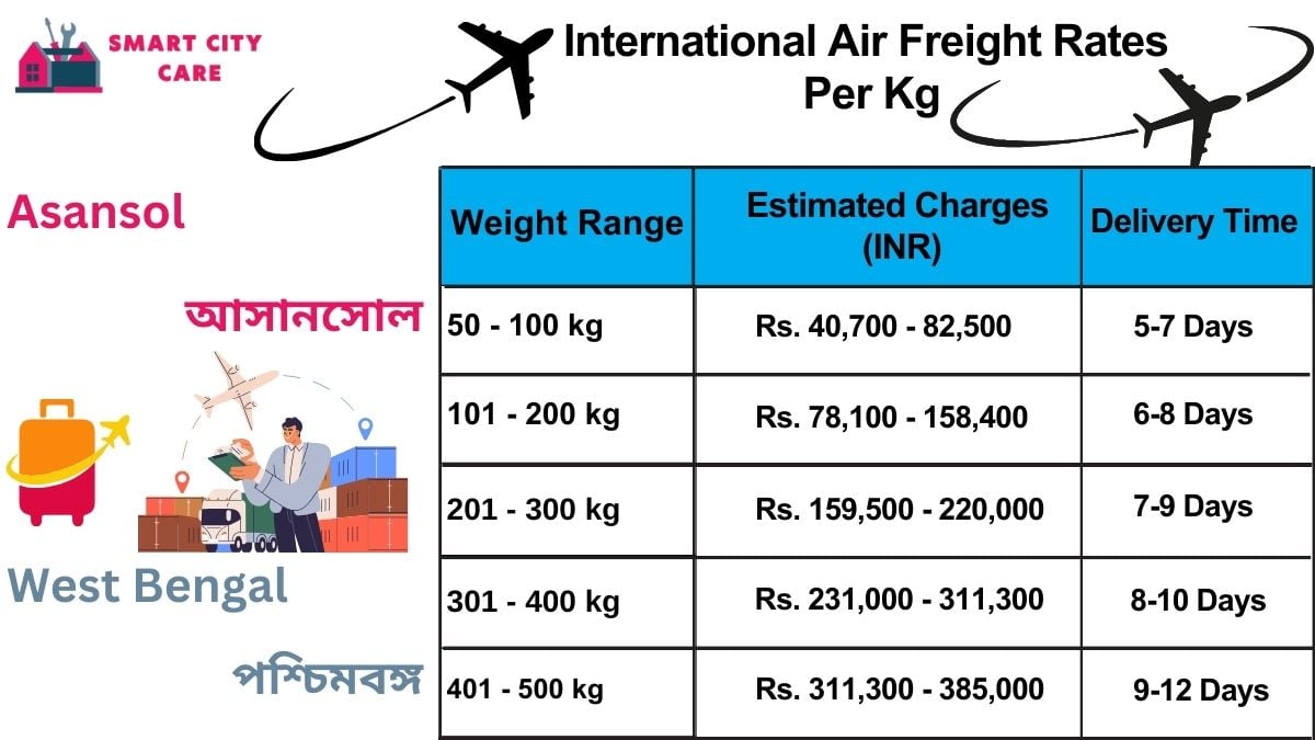 International Air Freight Rates in  Asansol  Per kg