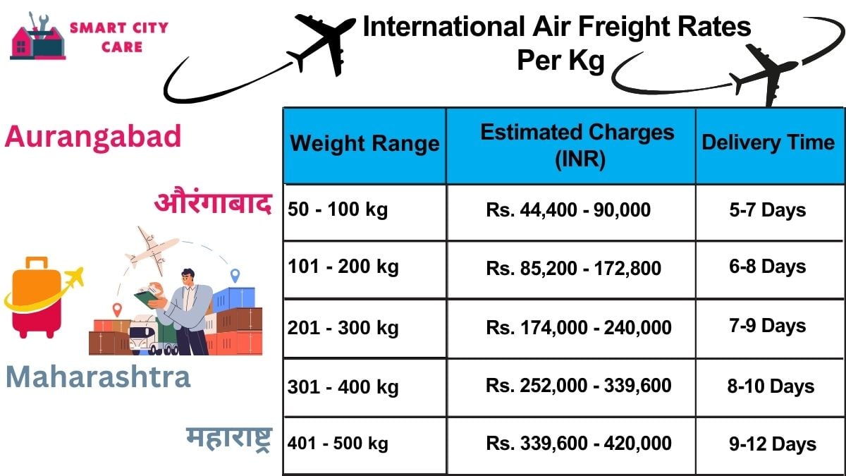 International Air Freight Rates in  Aurangabad  Per kg