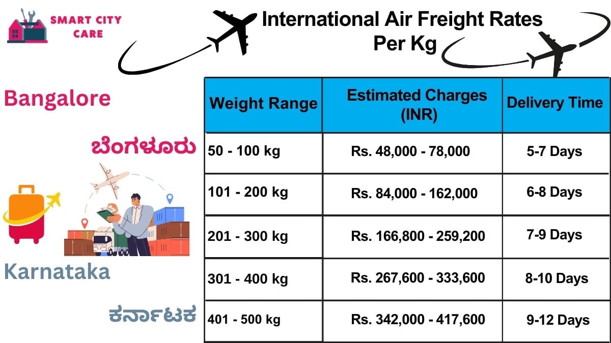 International Air Freight Rates in  Bangalore  Per kg