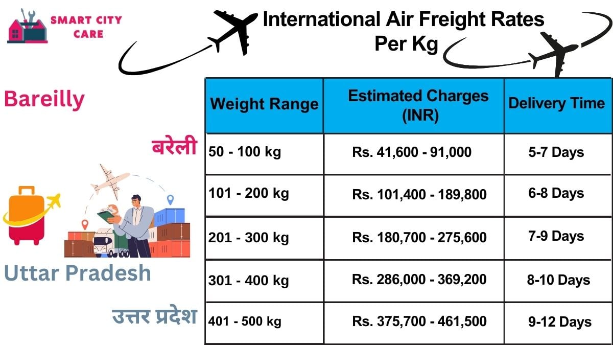 International Air Freight Rates in  Bareilly  Per kg