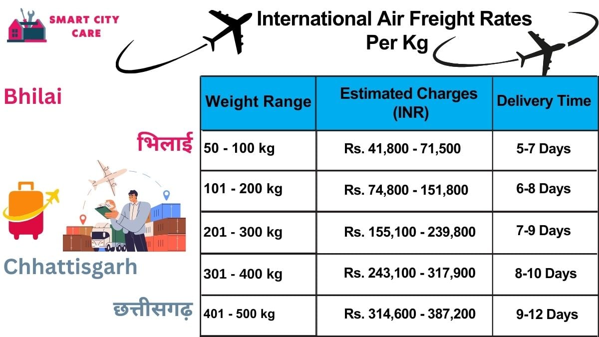 International Air Freight Rates in  Bhilai  Per kg