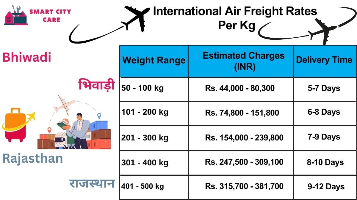 International Air Freight Rates in  Bhiwadi  Per kg