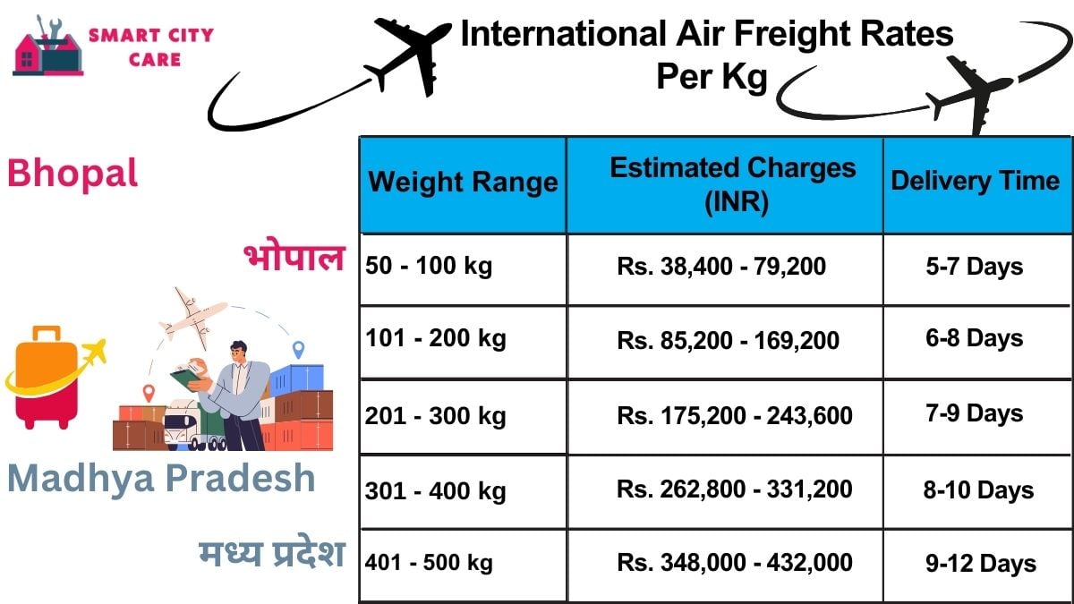 International Air Freight Rates in  Bhopal  Per kg