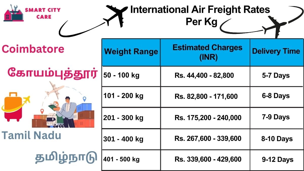 International Air Freight Rates in  Coimbatore  Per kg