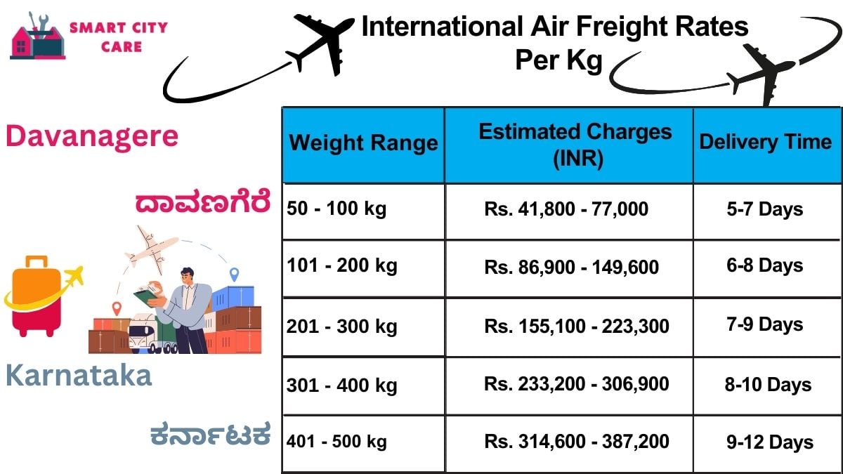 International Air Freight Rates in  Davanagere  Per kg