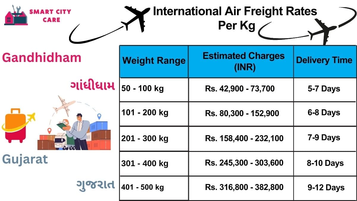 International Air Freight Rates in  Gandhidham  Per kg