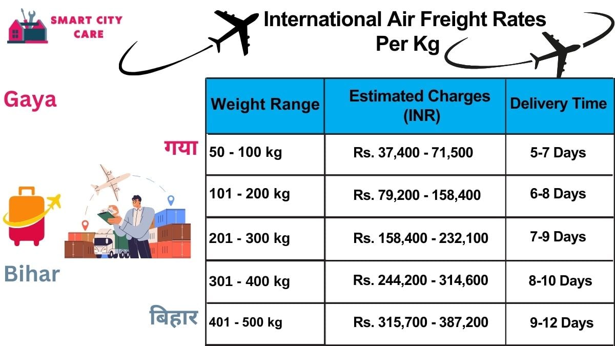 International Air Freight Rates in  Gaya  Per kg