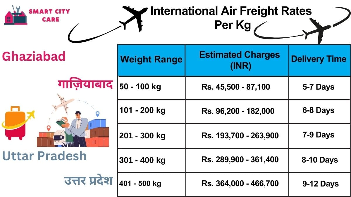 International Air Freight Rates in  Ghaziabad  Per kg