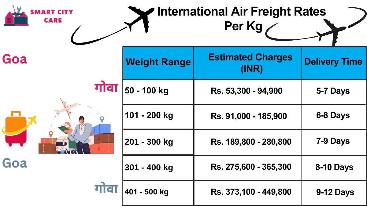 International Air Freight Rates from Goa
