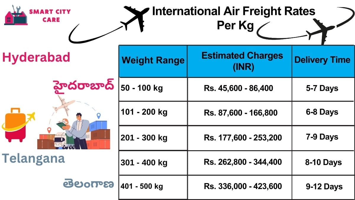 International Air Freight Rates in  Hyderabad  Per kg