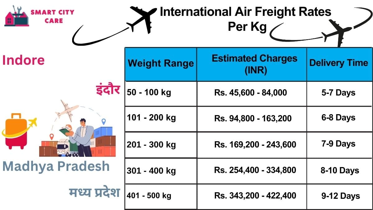 International Air Freight Rates in  Indore  Per kg