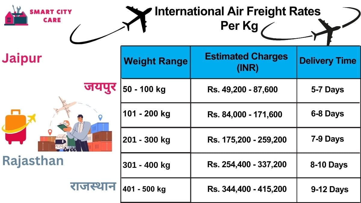 International Air Freight Rates in  Jaipur  Per kg