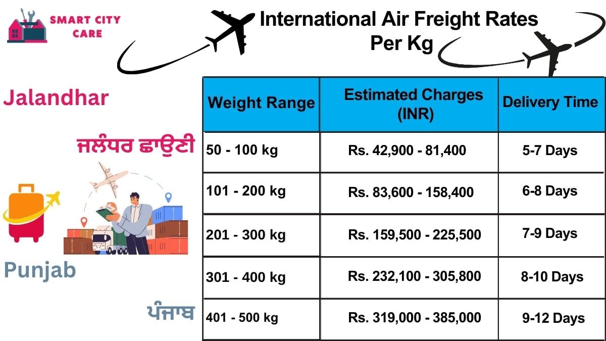 International Air Freight Rates in  Jalandhar Cantonment  Per kg