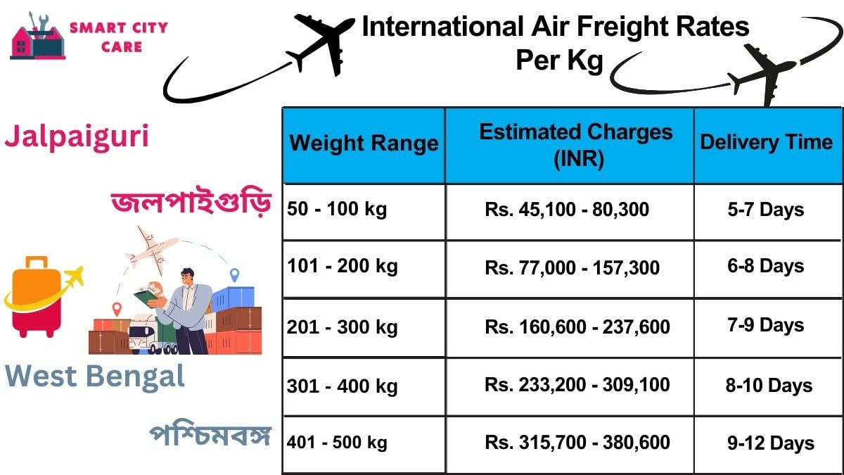 International Air Freight Rates in  Jalpaiguri  Per kg