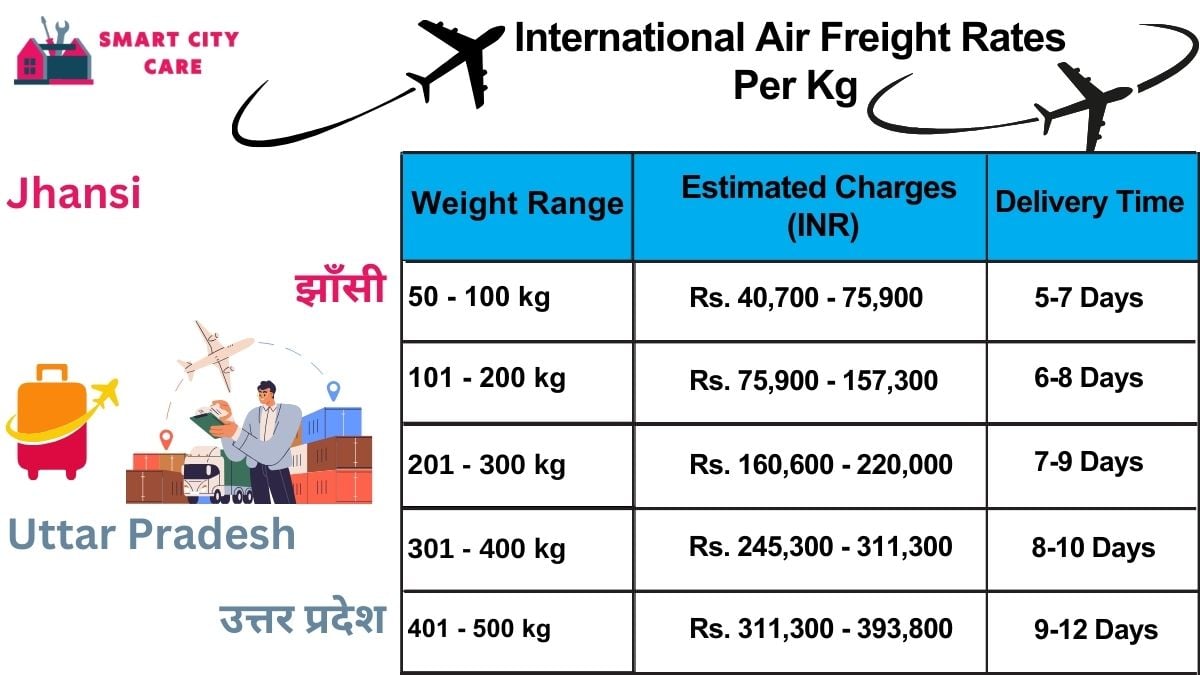 International Air Freight Rates in  Jhansi  Per kg