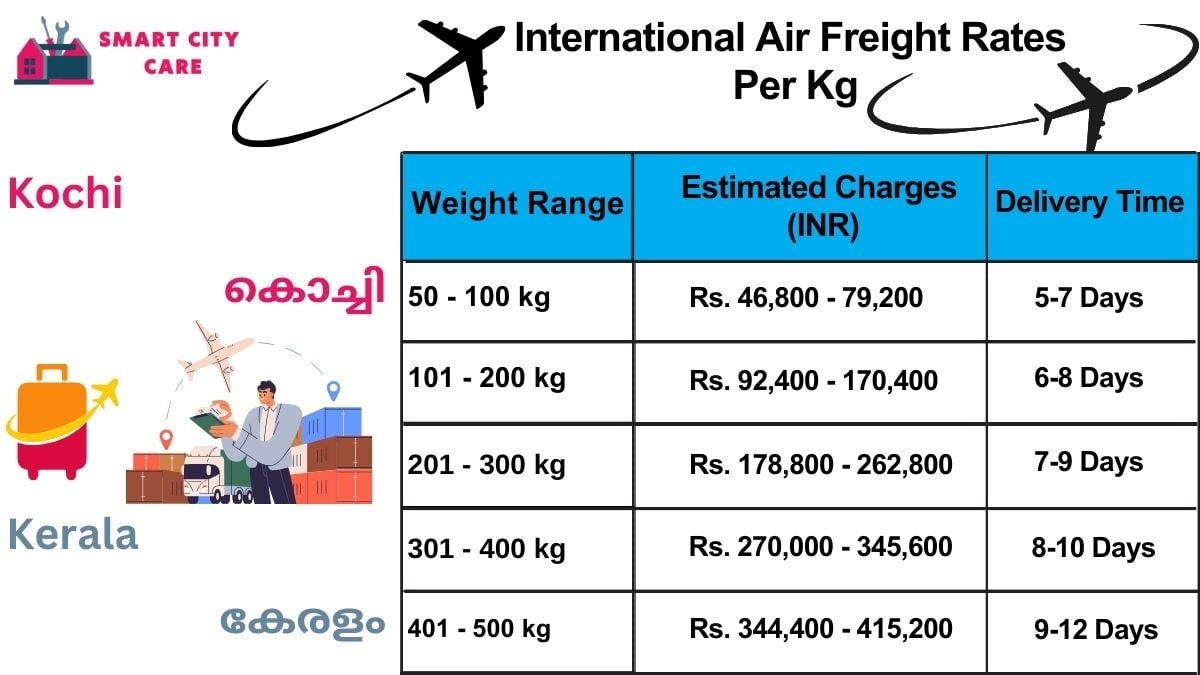 International Air Freight Rates in  Kochi  Per kg