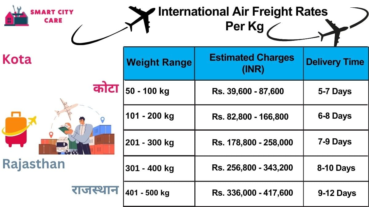 International Air Freight Rates in  Kota  Per kg