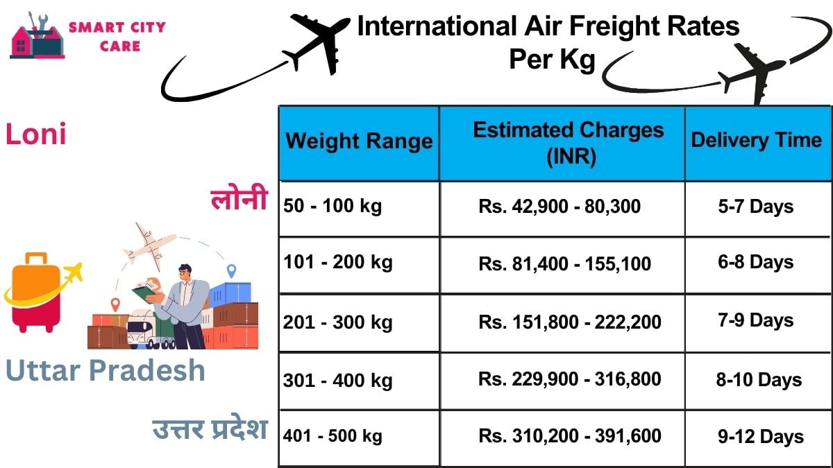 International Air Freight Rates in  Loni  Per kg