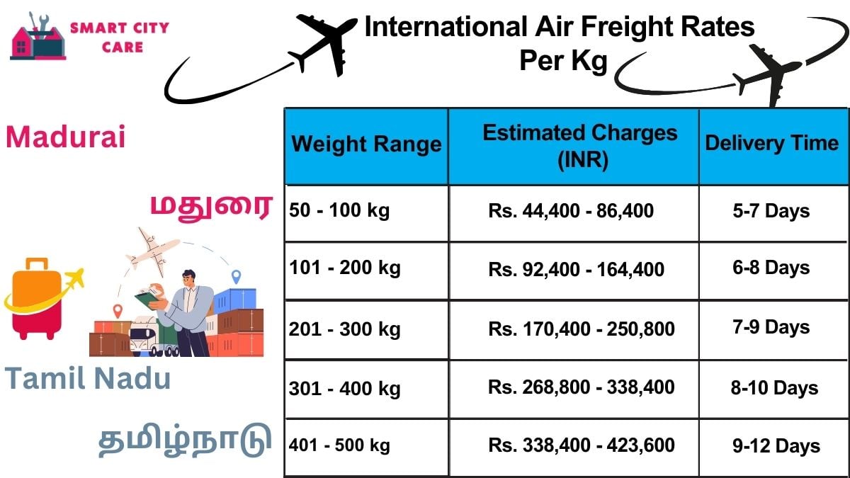 International Air Freight Rates in  Madurai  Per kg