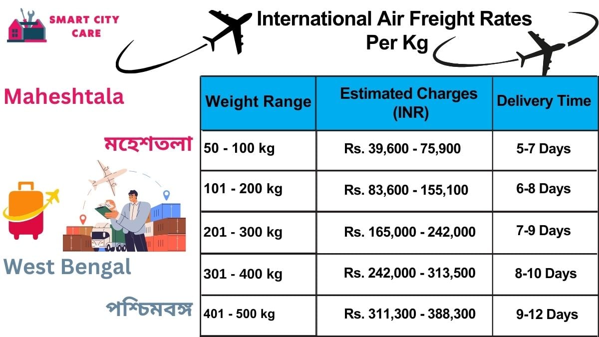 International Air Freight Rates in  Maheshtala  Per kg