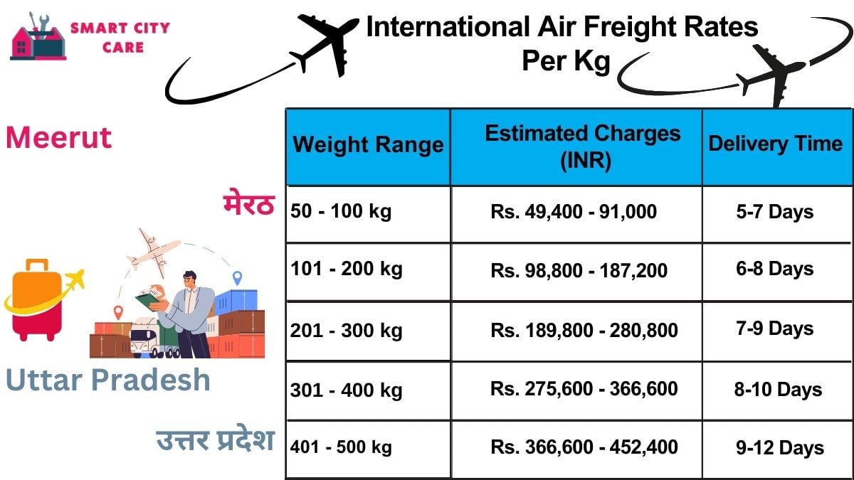 International Air Freight Rates in  Meerut  Per kg