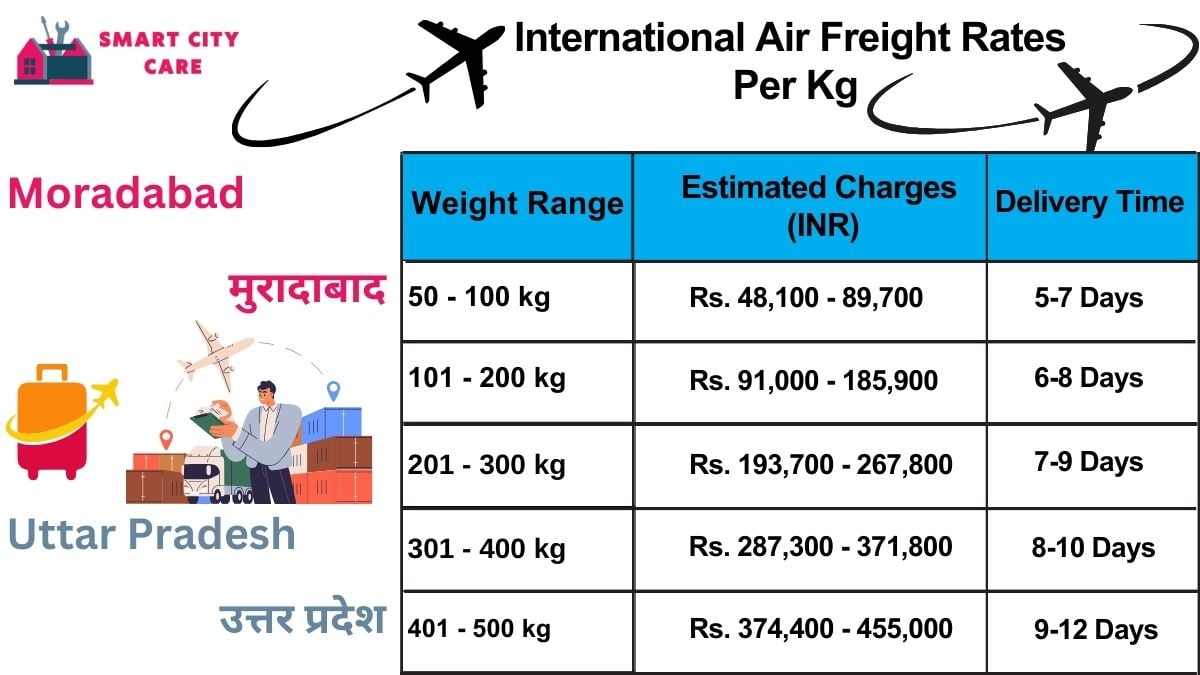 International Air Freight Rates in  Moradabad  Per kg