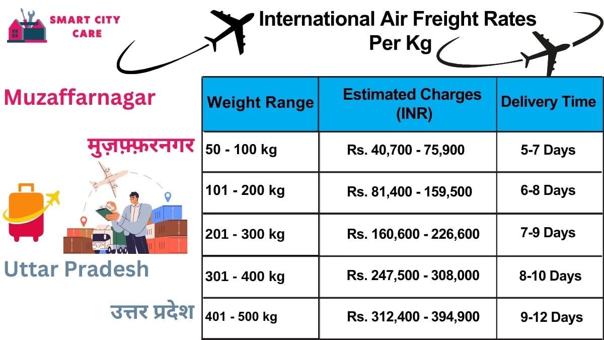 International Air Freight Rates in  Muzaffarnagar  Per kg