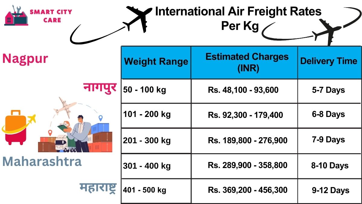 International Air Freight Rates in  Nagpur  Per kg