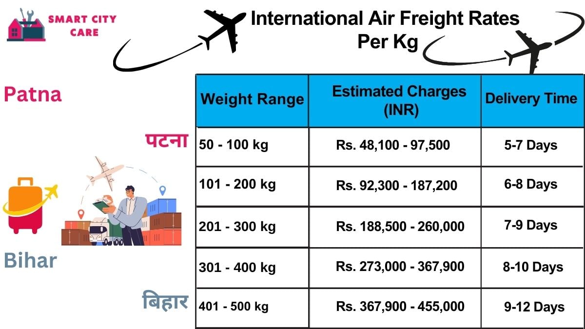 International Air Freight Rates in  Patna  Per kg