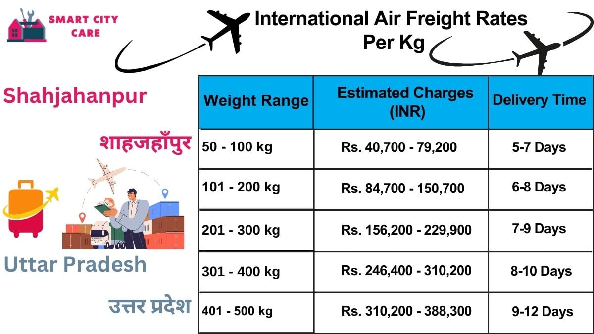 International Air Freight Rates in  Shahjahanpur  Per kg