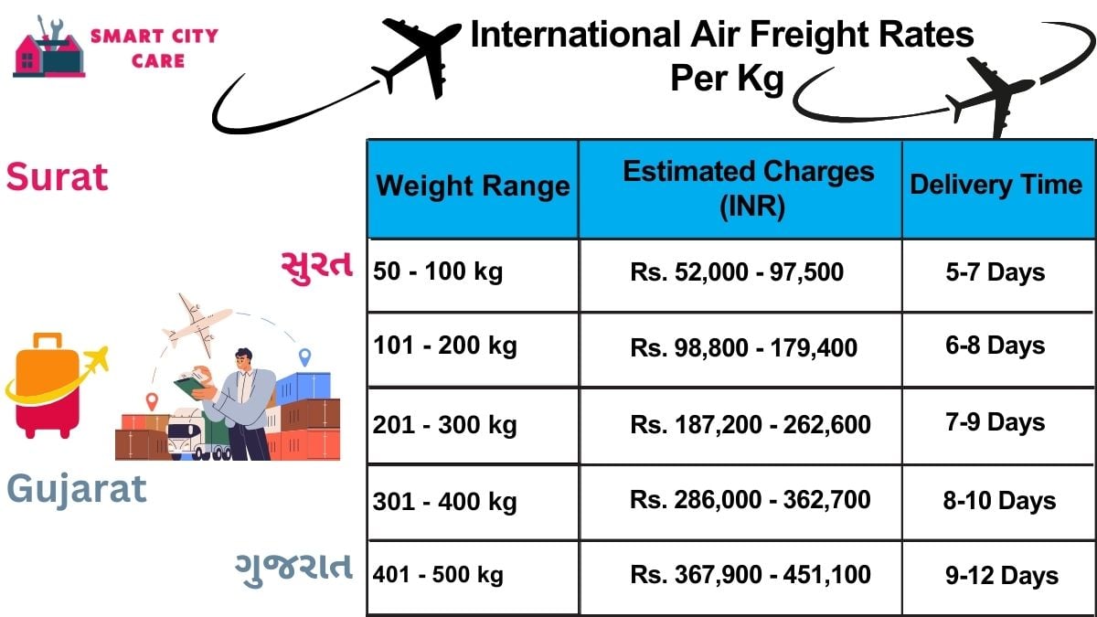 International Air Freight Rates in  Surat  Per kg