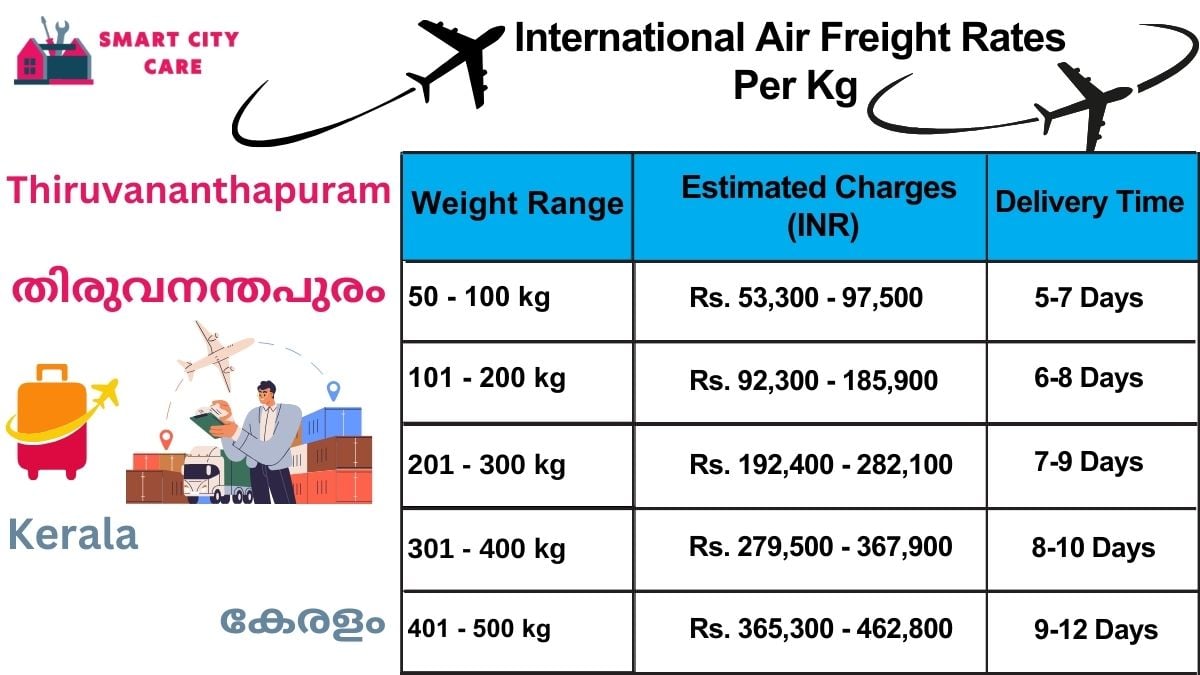 International Air Freight Rates in  Thiruvananthapuram  Per kg