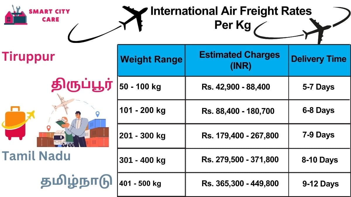 International Air Freight Rates in  Tiruppur  Per kg