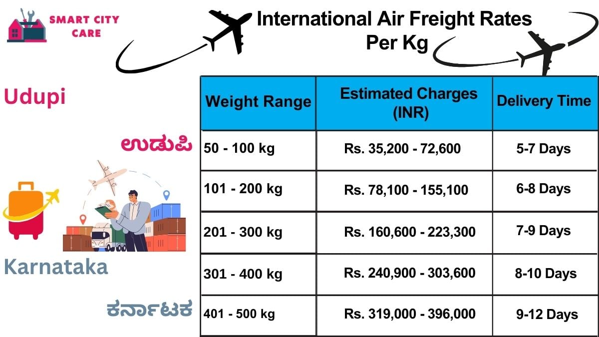 International Air Freight Rates in  Udupi  Per kg