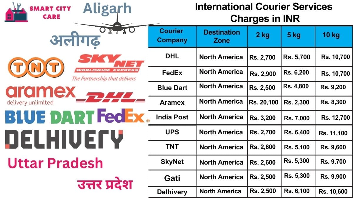 International Courier Services Cost in Aligarh