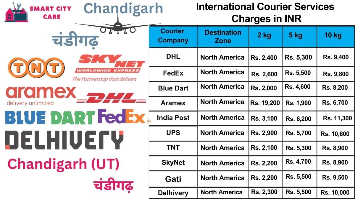 International Courier Services Cost in Chandigarh