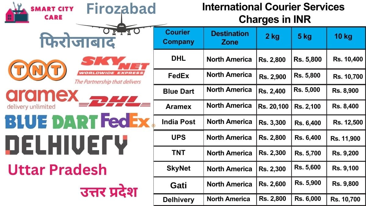 International Courier Services Cost in Firozabad