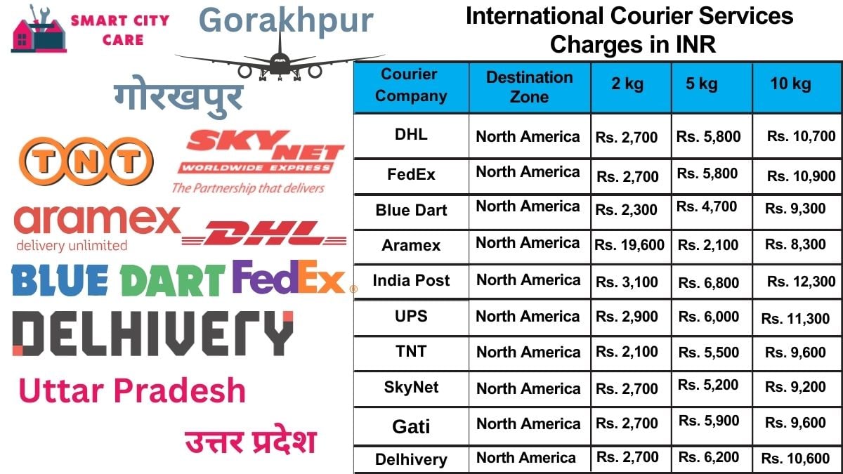 International Courier Services Cost in Gorakhpur