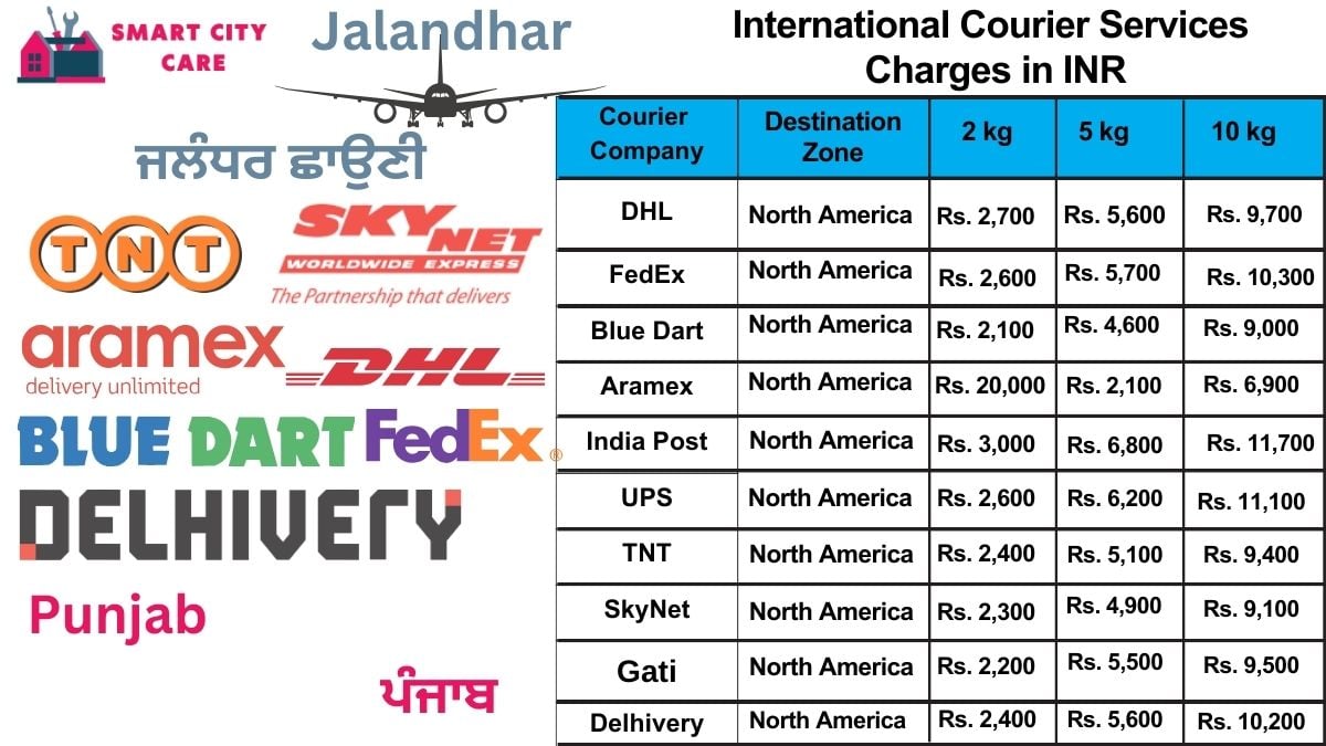 International Courier Services Cost in Jalandhar Cantonment