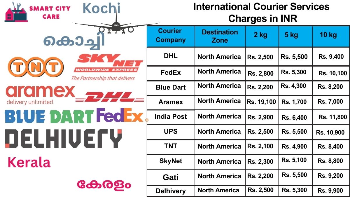 International Courier Services Cost in Kochi