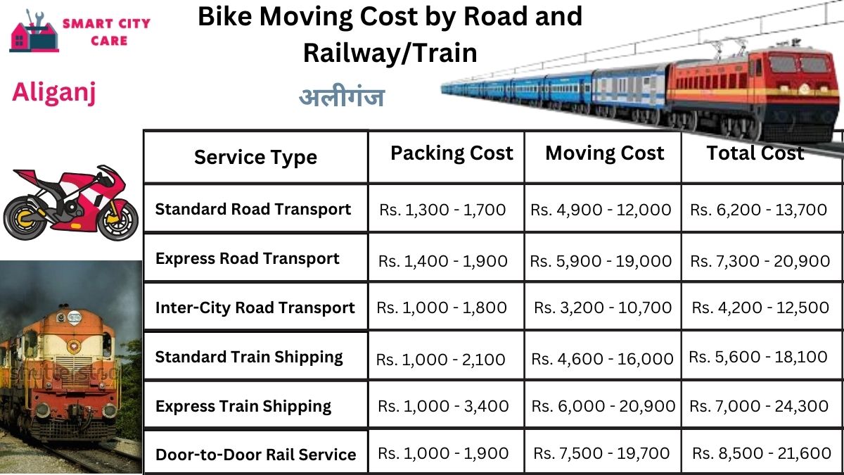 Bike Moving Cost in Aliganj by Road and Railway/Train