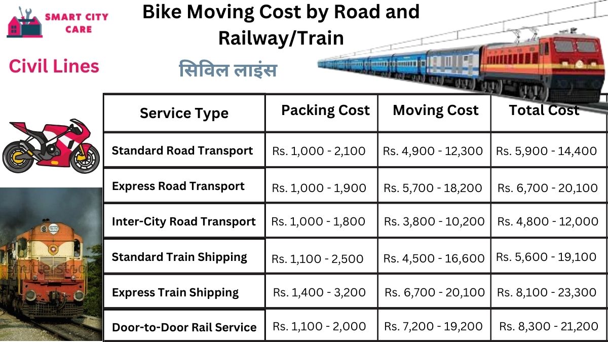 Bike Moving Cost in Civil Lines by Road and Railway/Train