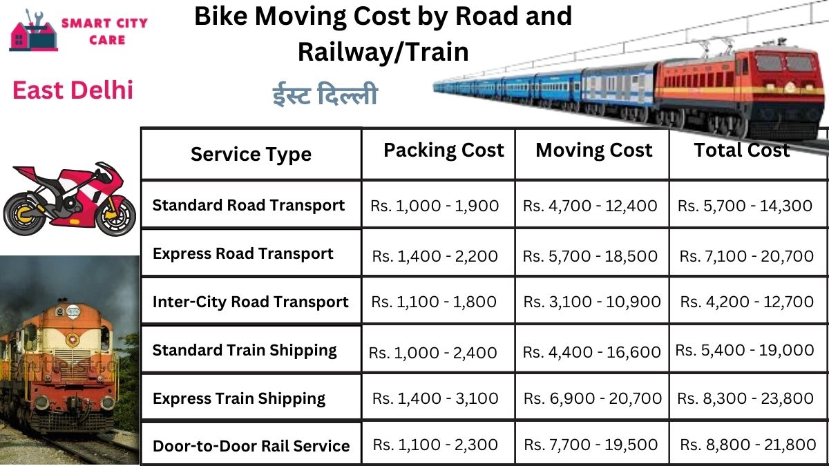 Bike Moving Cost in East Delhi by Road and Railway/Train