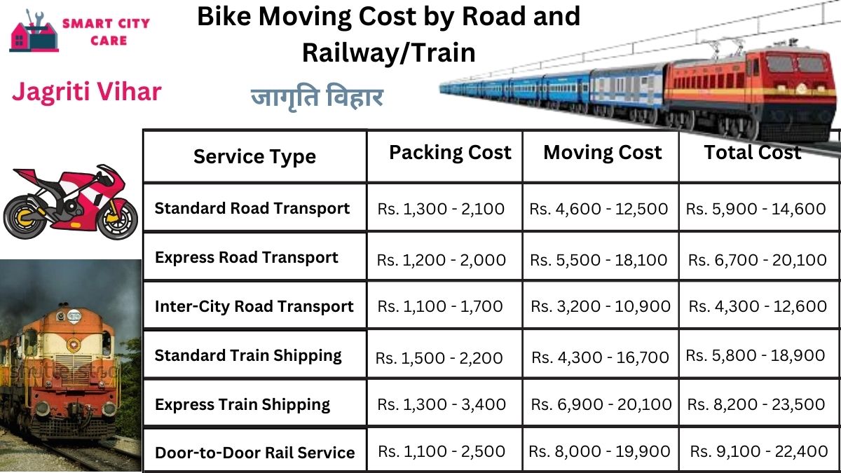 Bike Moving Cost in Jagriti Vihar by Road and Railway/Train