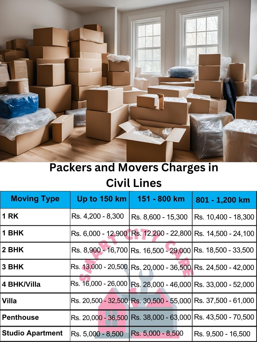 Packers and movers price list in Civil Lines, Gurgaon