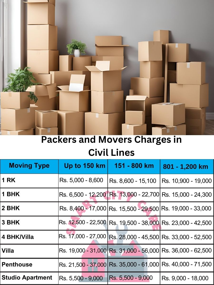 Packers and movers Civil Lines price list
